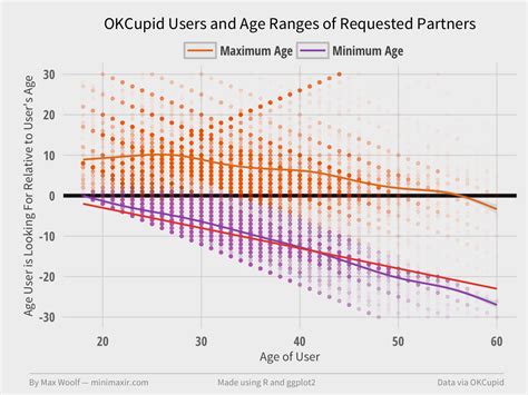 age range of dating sites